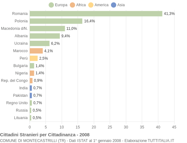 Grafico cittadinanza stranieri - Montecastrilli 2008