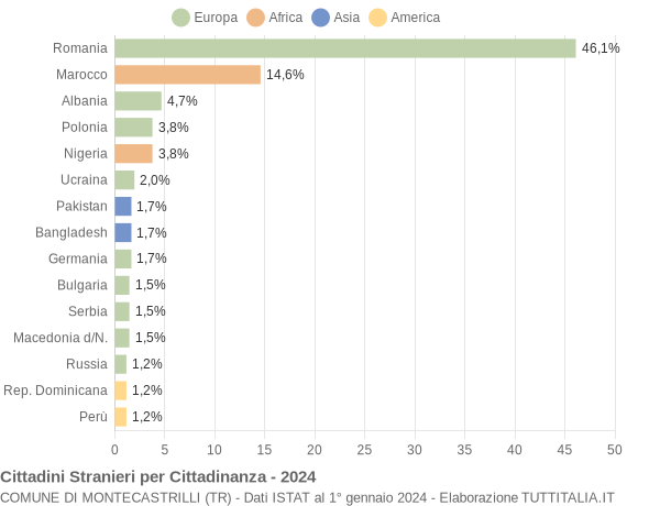 Grafico cittadinanza stranieri - Montecastrilli 2024