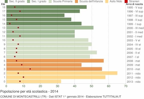 Grafico Popolazione in età scolastica - Montecastrilli 2014