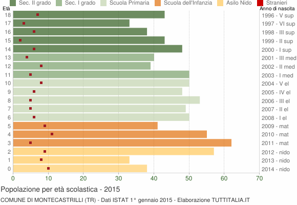Grafico Popolazione in età scolastica - Montecastrilli 2015