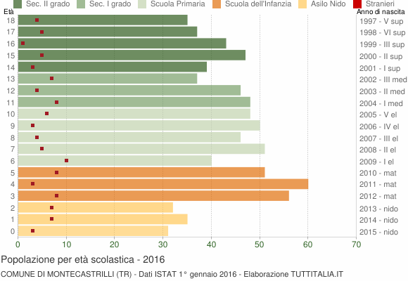 Grafico Popolazione in età scolastica - Montecastrilli 2016