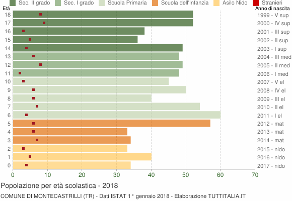 Grafico Popolazione in età scolastica - Montecastrilli 2018