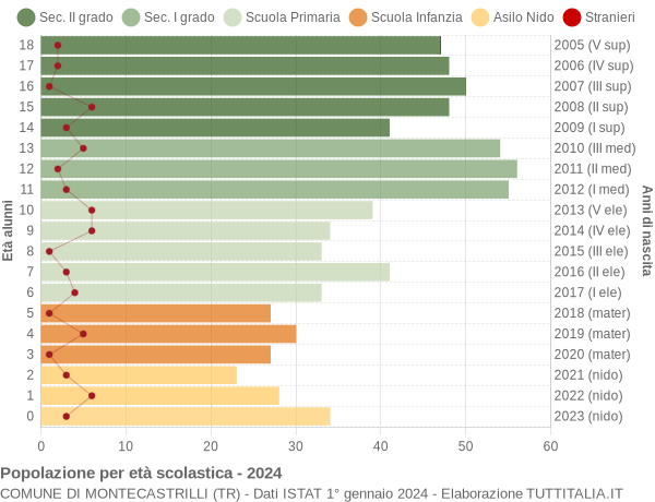 Grafico Popolazione in età scolastica - Montecastrilli 2024