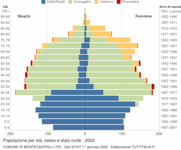 Grafico Popolazione per età, sesso e stato civile Comune di Montecastrilli (TR)