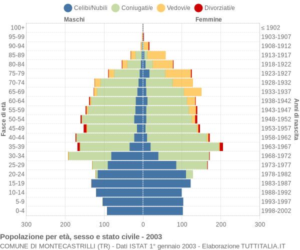 Grafico Popolazione per età, sesso e stato civile Comune di Montecastrilli (TR)