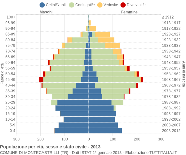 Grafico Popolazione per età, sesso e stato civile Comune di Montecastrilli (TR)