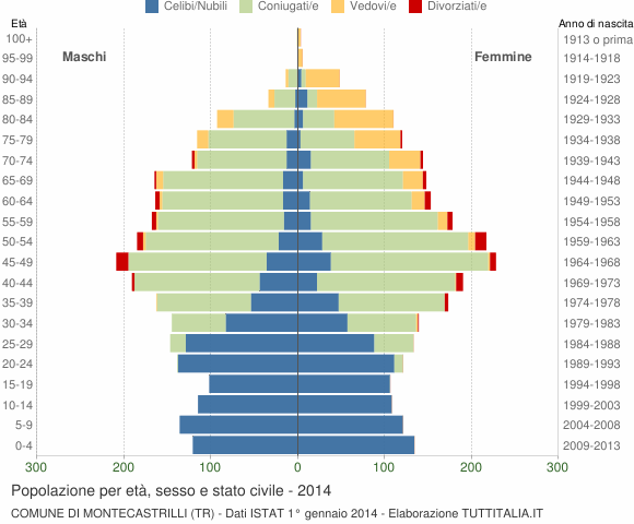 Grafico Popolazione per età, sesso e stato civile Comune di Montecastrilli (TR)