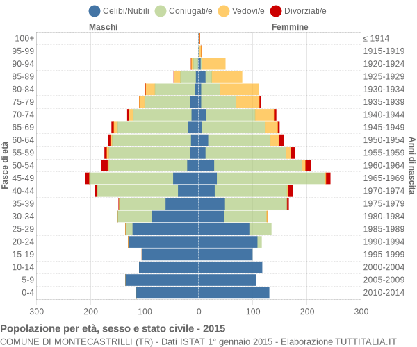 Grafico Popolazione per età, sesso e stato civile Comune di Montecastrilli (TR)