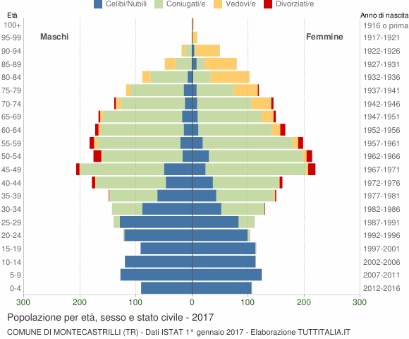 Grafico Popolazione per età, sesso e stato civile Comune di Montecastrilli (TR)
