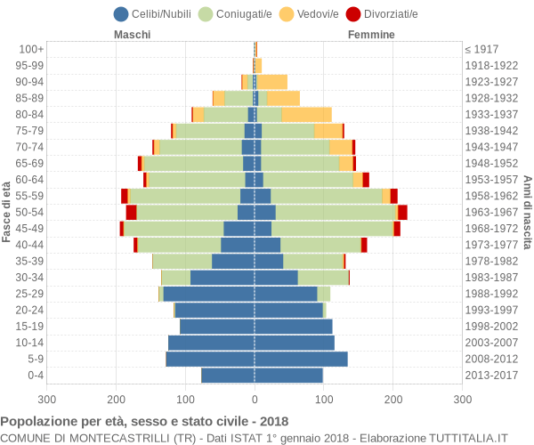 Grafico Popolazione per età, sesso e stato civile Comune di Montecastrilli (TR)