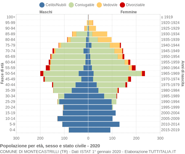 Grafico Popolazione per età, sesso e stato civile Comune di Montecastrilli (TR)