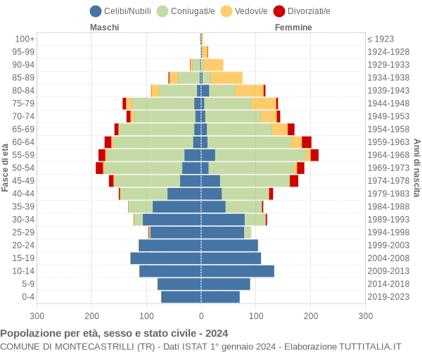 Grafico Popolazione per età, sesso e stato civile Comune di Montecastrilli (TR)