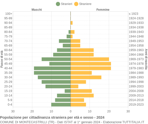 Grafico cittadini stranieri - Montecastrilli 2024