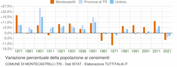 Grafico variazione percentuale della popolazione Comune di Montecastrilli (TR)