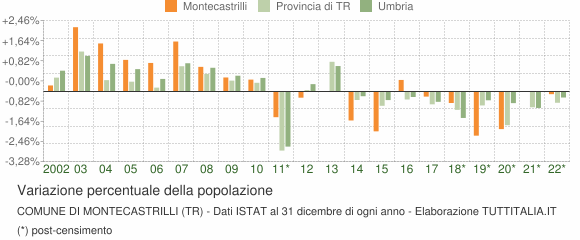 Variazione percentuale della popolazione Comune di Montecastrilli (TR)