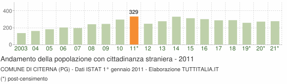 Grafico andamento popolazione stranieri Comune di Citerna (PG)