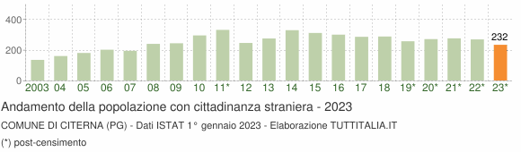 Grafico andamento popolazione stranieri Comune di Citerna (PG)
