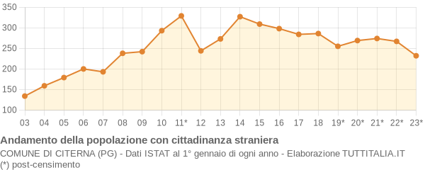 Andamento popolazione stranieri Comune di Citerna (PG)