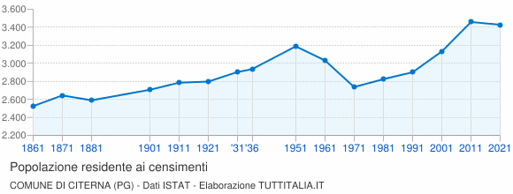 Grafico andamento storico popolazione Comune di Citerna (PG)