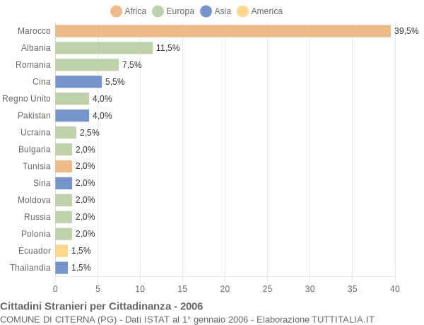 Grafico cittadinanza stranieri - Citerna 2006