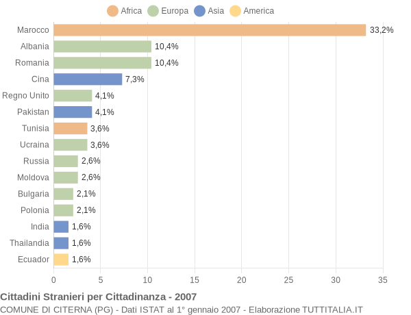 Grafico cittadinanza stranieri - Citerna 2007