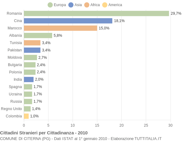 Grafico cittadinanza stranieri - Citerna 2010