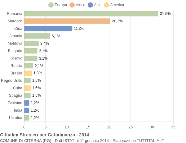 Grafico cittadinanza stranieri - Citerna 2014