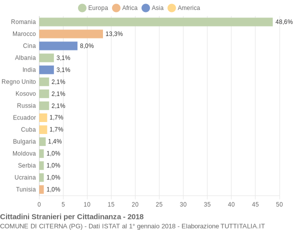 Grafico cittadinanza stranieri - Citerna 2018