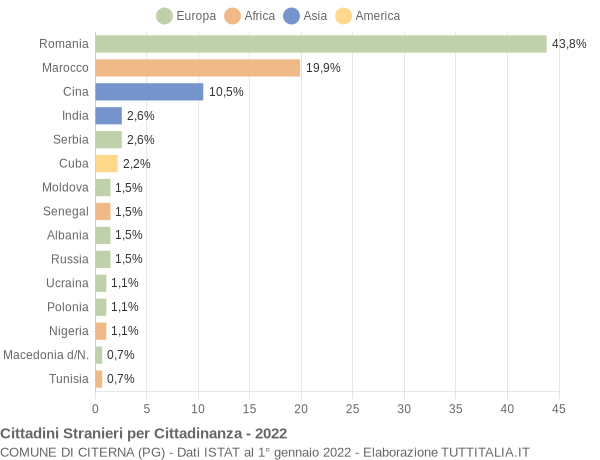 Grafico cittadinanza stranieri - Citerna 2022