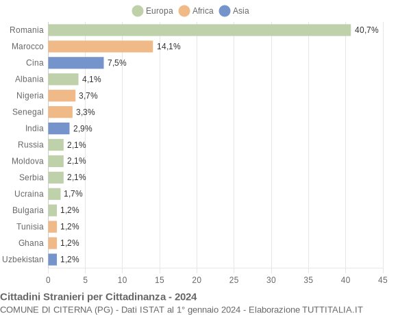 Grafico cittadinanza stranieri - Citerna 2024