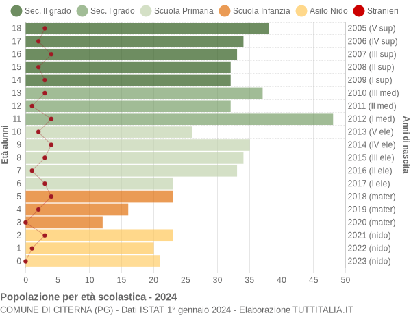 Grafico Popolazione in età scolastica - Citerna 2024