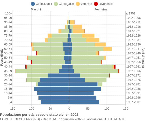 Grafico Popolazione per età, sesso e stato civile Comune di Citerna (PG)