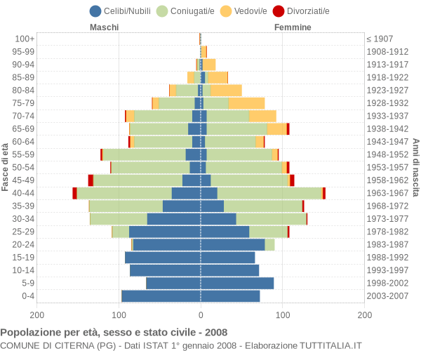 Grafico Popolazione per età, sesso e stato civile Comune di Citerna (PG)