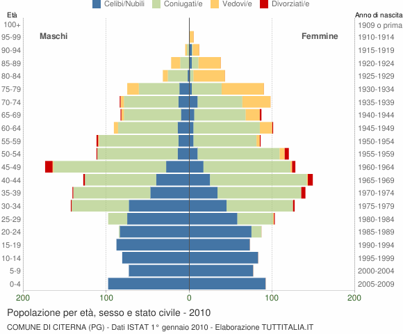 Grafico Popolazione per età, sesso e stato civile Comune di Citerna (PG)