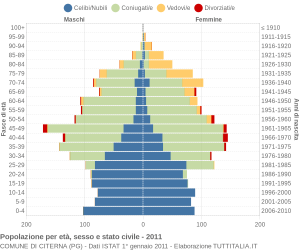 Grafico Popolazione per età, sesso e stato civile Comune di Citerna (PG)