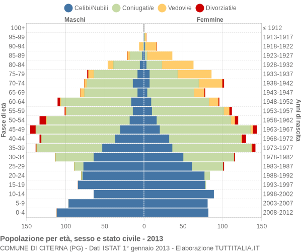 Grafico Popolazione per età, sesso e stato civile Comune di Citerna (PG)