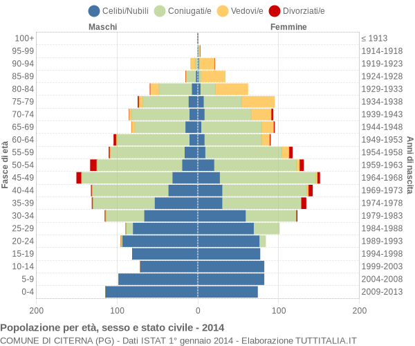 Grafico Popolazione per età, sesso e stato civile Comune di Citerna (PG)