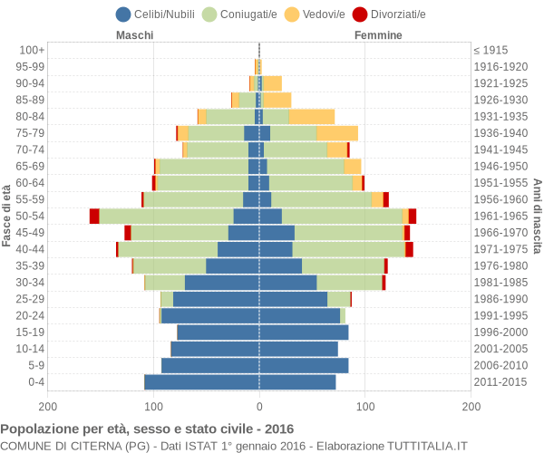 Grafico Popolazione per età, sesso e stato civile Comune di Citerna (PG)