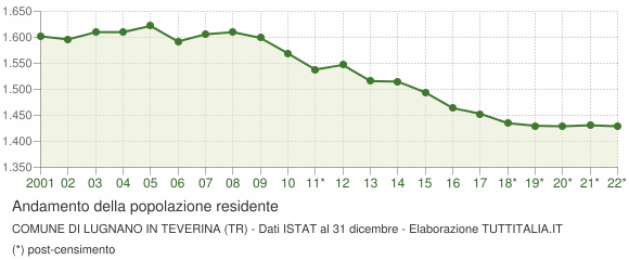Andamento popolazione Comune di Lugnano in Teverina (TR)