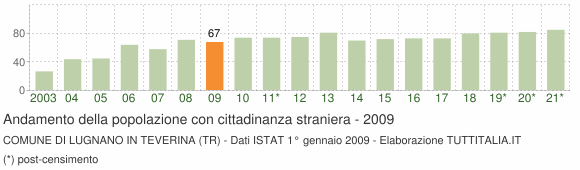 Grafico andamento popolazione stranieri Comune di Lugnano in Teverina (TR)