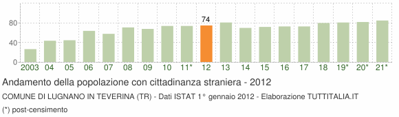 Grafico andamento popolazione stranieri Comune di Lugnano in Teverina (TR)