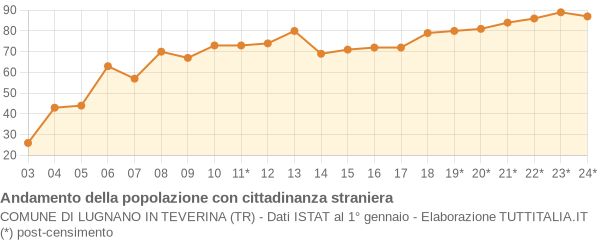 Andamento popolazione stranieri Comune di Lugnano in Teverina (TR)