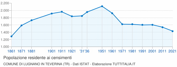 Grafico andamento storico popolazione Comune di Lugnano in Teverina (TR)