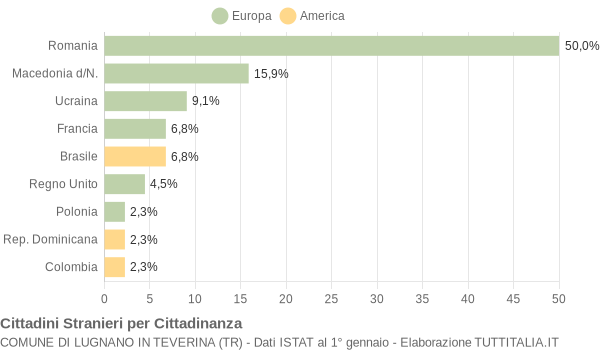 Grafico cittadinanza stranieri - Lugnano in Teverina 2005