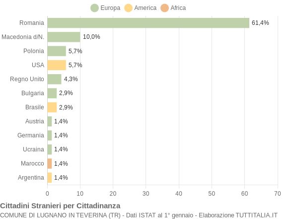 Grafico cittadinanza stranieri - Lugnano in Teverina 2008