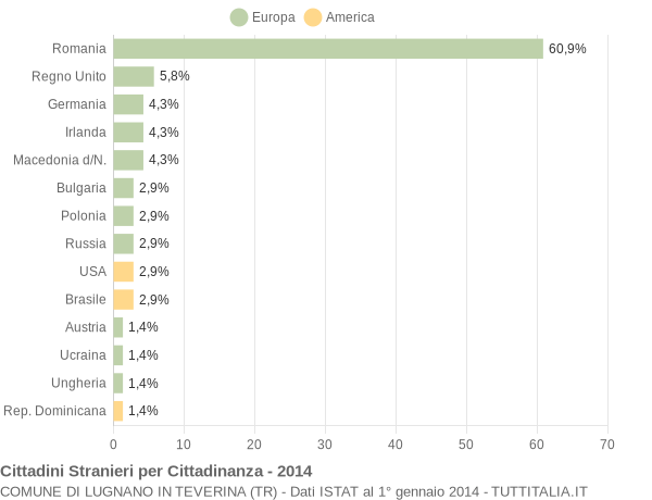 Grafico cittadinanza stranieri - Lugnano in Teverina 2014