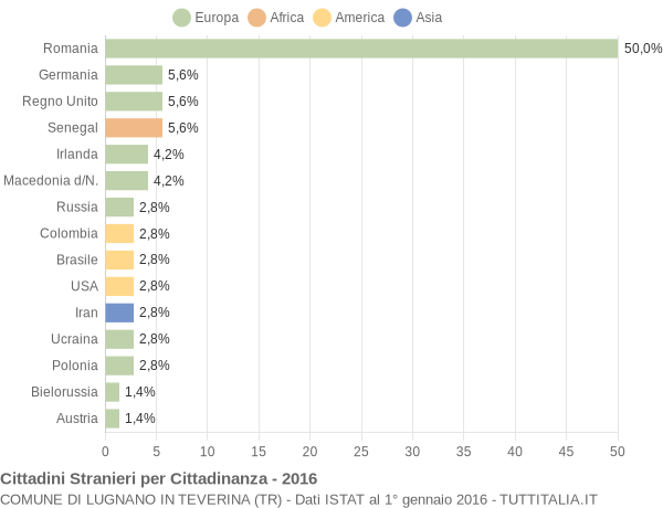 Grafico cittadinanza stranieri - Lugnano in Teverina 2016