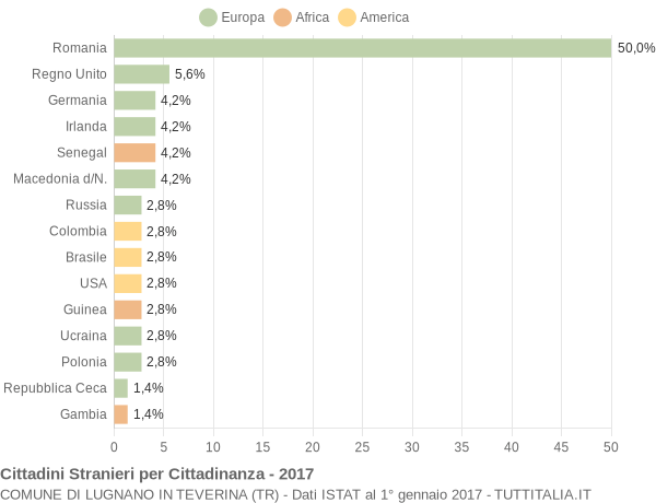 Grafico cittadinanza stranieri - Lugnano in Teverina 2017