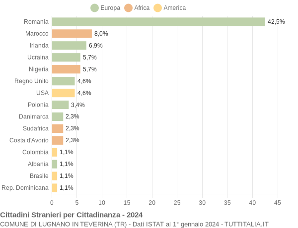 Grafico cittadinanza stranieri - Lugnano in Teverina 2024