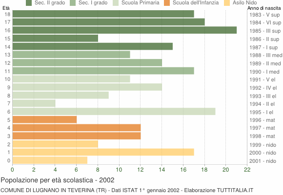 Grafico Popolazione in età scolastica - Lugnano in Teverina 2002